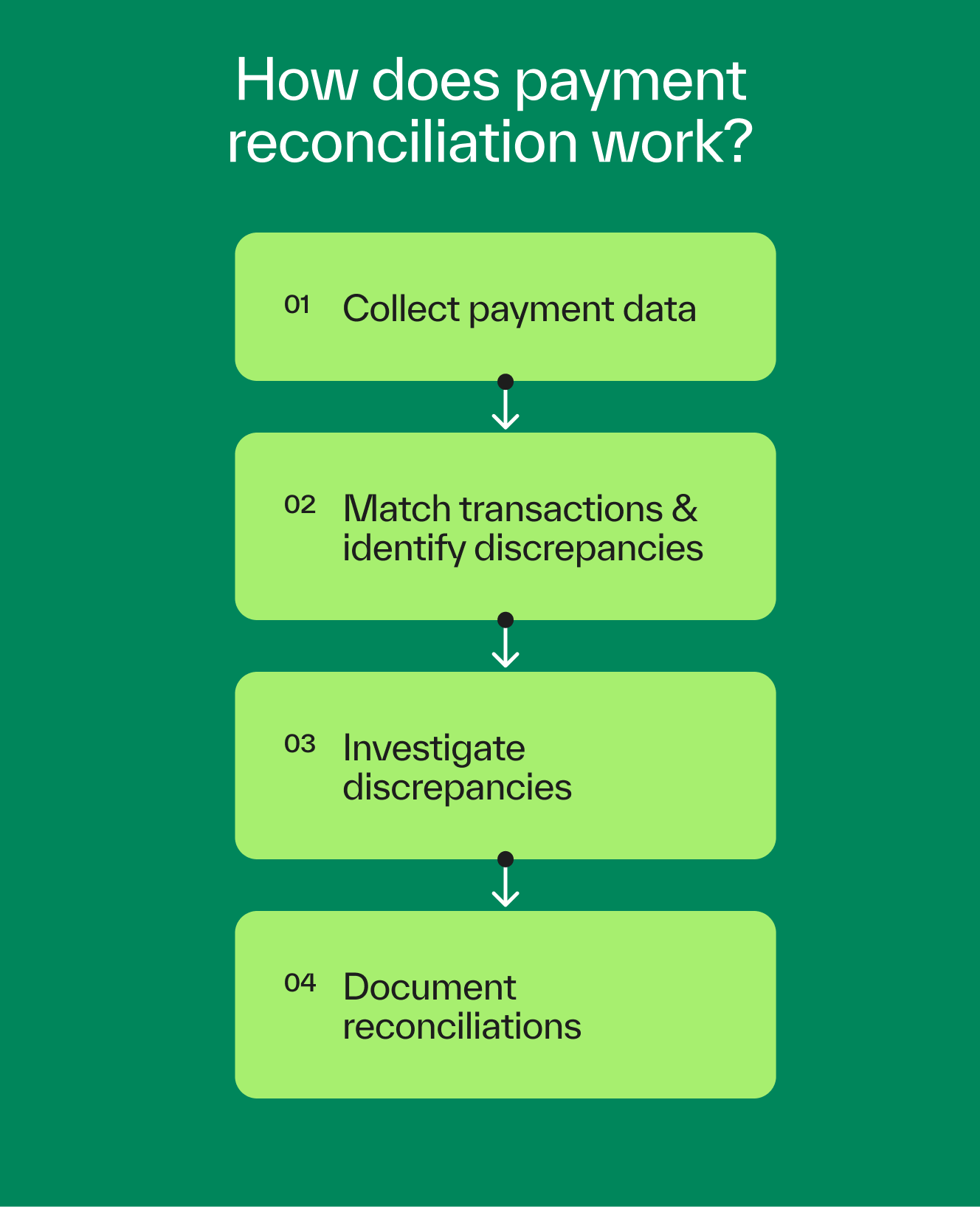 How payment reconciliation works